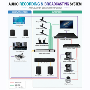 เครื่องบันทึกการบรรยายระดับมืออาชีพ 4K HD รองรับ 4x HDM I H.265 ระบบบันทึกการเรียนการสอนอัจฉริยะสำหรับห้องเรียน - Product Image 3