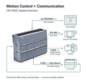 ซีพียู S7-1200แบบ SIMATIC 1212C ซีพียูขนาดกะทัดรัดพร้อมออนบอร์ด8 Di 24 V DC 6 DO 24 V DC 2 AI 0-10 V DC สำหรับอุตสาหกรรม - Product Image 3