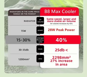 ซาราฟ็อกซ์ บี8 แม็กซ์ คูลเลอร์ แม่เหล็กไอซ์ ฟันคูลเลอร์ ไฟ RGB LED ระบบระบายความร้อนด้วยสารกึ่งตัวนำ สำหรับเล่นเกมส์ โทรศัพท์วันพลัส เรดเมจิก - Product Image 2