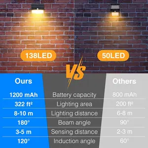 ضوء صغير للغاية من REJOHN 138led يعمل بالطاقة الشمسية ويتميز بأنه مستشعر للحركة لإنارة الشارع والحدائق
