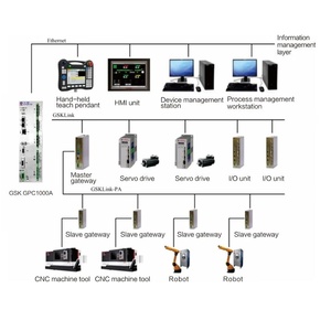 Hot Sale GSK GPC1000A High-End Machine Tools General Purpose Programmable Controller <b>Ethernet</b>/<b>USB</b> Host Communication Metal Brand - Product Image 3