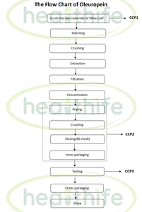 オリーブ葉エキスオリーブ葉エキス10% 20% 40% オレウロペインパウダー - Product Image 5