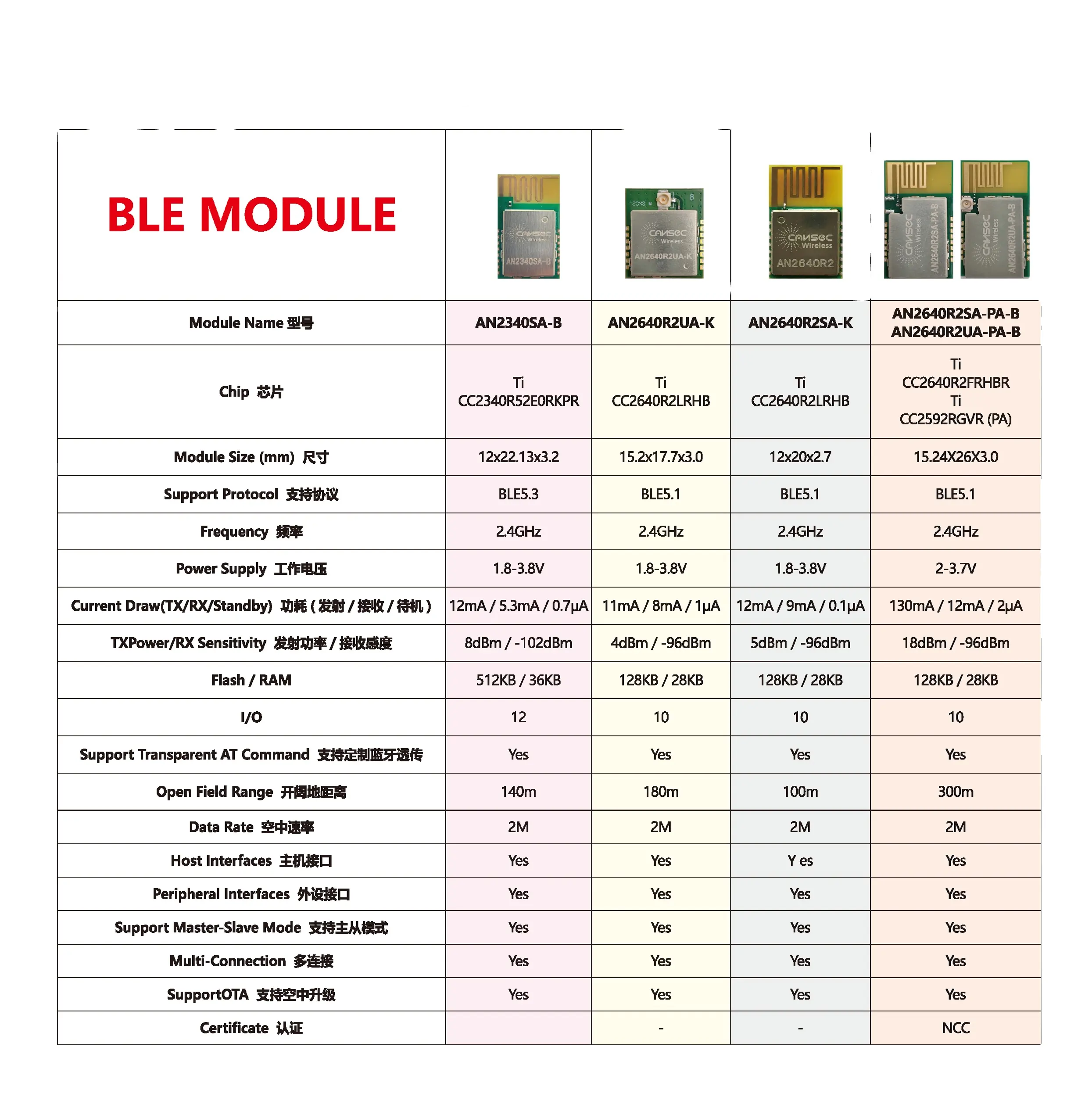 OEM/ODM CANSEC IoT קטגוריות מודול אלחוטי BLE LoRa Sub G WiFi זיגבי מודול יצרן מקורי