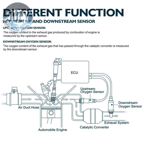 เซ็นเซอร์ออกซิเจน <span class=keywords><strong>O2</strong></span> สำหรับรถยนต์นิสสัน อัลเมร่า ปี 04.2001 ถึง 08.2005 เครื่องยนต์ QG18DE รุ่น 226A0AU011 226A0-AU011 22690-2A000 - Product Image 5