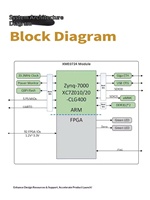 Offre Spéciale : Carte Mère Industrielle Xilinx Linux FPGA Zynq Core XME0724 ZYNQ7020 GigE USB en Stock