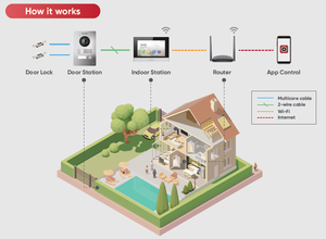 ระบบวิดีโออินเตอร์คอม Hikvision ของแท้ แบบ 2 สาย IP และ 4 สาย HD สำหรับอพาร์ทเมนต์ บ้านพักอาศัย สำนักงาน เพื่อความปลอดภัย - Product Image 6