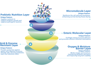 VPro Micro-geïncapsuleerde Probiotica Mengsel HelpNuero Geestelijke Gezondheid voor Cognitieve Gezondheid - Product Image 3