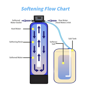 Système d'osmose inverse + adoucisseur d'eau avec <span class=keywords><strong>pompe</strong></span> PLC, capacité de traitement de 2000 litres par heure, performances supérieures - Product Image 5