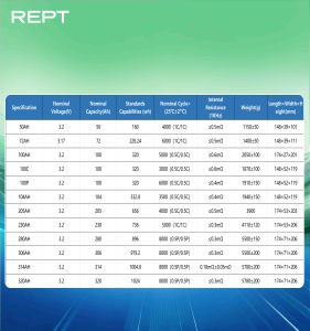 แบตเตอรี่ลิเธียมไอรอนฟอสเฟตทรงปริซึม REPT ประสิทธิภาพสูง ความจุ 100ah สำหรับพลังงานแสงอาทิตย์ อายุการใช้งาน 6000+3000+5000 ครั้ง - Product Image 6