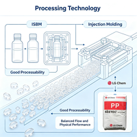 Résine copolymère aléatoire de polypropylène LG Chem PP R6400 SEETEC, pour le moulage par injection-stirage-soufflage (ISBM) de bouteilles médicales et pharmaceutiques