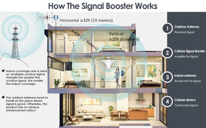 28dbm GSM DCS WCDMA 900 1800 2100MHz tín hiệu Booster di động điện thoại di động Internet tín hiệu Repeater cho tín hiệu Extender - Product Image 4