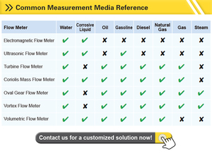 Hóa Chất nhiên liệu lỏng dầu kỹ thuật số khí nước Diesel điện từ tuabin siêu âm nhiệt coriolis khối lượng Vortex <span class=keywords><strong>Flow</strong></span> <span class=keywords><strong>Meter</strong></span> - Product Image 3