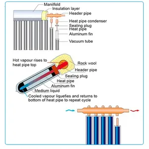 SRCC & güneş Keymark onaylı 15 20 25 30 tüpler en çok satan yüksek verimli ısı borusu vakum cam güneş ısıtıcı toplayıcı - Product Image 6