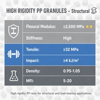 Granulés de PP à haute rigidité, granulés de polypropylène modifié à haute rigidité pour pièces structurelles et industrielles