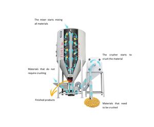 Trung Quốc Nhà sản xuất tự động dọc loại gia cầm chăn nuôi thức ăn thức ăn gia súc bột máy xay máy nghiền động vật thức ăn trộn máy - Product Image 2