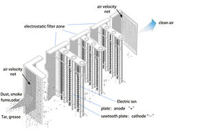 Traiter à moindre coût la fumée noire de la combustion de particules de biomasse en <span class=keywords><strong>bois</strong></span> Utiliser un filtre à fumée électrostatique 98% <span class=keywords><strong>Traitement</strong></span> efficace des gaz résiduaires - Product Image 6