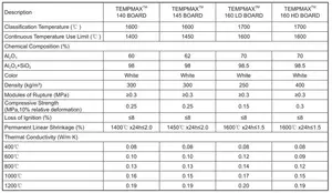 TempMax एल्यूमिना फाइबर उच्च तापमान प्रतिरोधी PCW फाइबर 1600C Polycrystalline Mullite ऊन बोर्ड