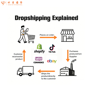 <b>Dropshipping</b> Partner Shopify ebay Tiktok Temu 1688 Taobao Weidian PinduoduoFree storage&packing with ERP system - Product Image 1