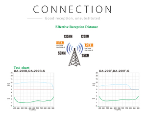 ANTENNE <span class=keywords><strong>TV</strong></span> DVBT NUMÉRIQUE EXTÉRIEURE PÉRIODIQUE DA-200B LOG AVEC FILTRE 5G - Product Image 4
