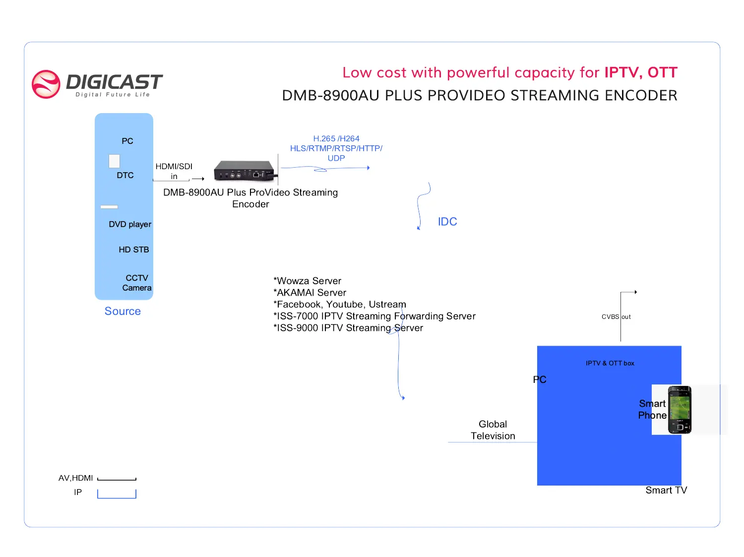 جهاز بث مباشر 1080P HD Wowza IPTV مُشفّر H.265