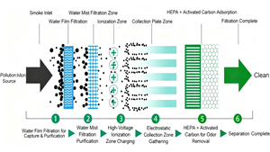<span class=keywords><strong>Hotte</strong></span> de cuisine commerciale sans conduit avec système de lavage à l'eau |   Évacuation tout-en-un sans conduit pour la cuisine commerciale à haute température, pour la sautée - Product Image 2
