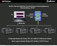 MPR500SH: Registrador sin Papel LCD de 16 Canales con Entrada Universal, Temperatura RS485/Ethernet para Registro de Datos de Humedad y Presión, con Memoria
