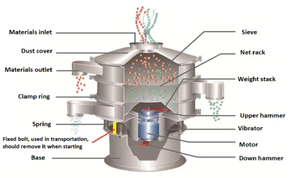 Nhiều lớp bột rung màn hình tách phân bón quay rung sàng hạt bột sàng lọc máy - Product Image 6