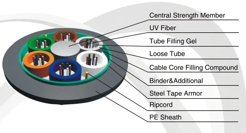 Tốt nhất bán cáp thông tin liên lạc 1-144 Core gyts gyta ngoài trời ngầm Armour OEM sợi cáp quang