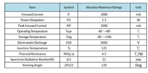 Perles LED Violette en Céramique 3W 390-420nm 3535 60 Degrés Dimmables 800lm QianLin Garantie 3 Ans - Product Image 5