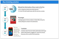 Imprimante de billets de bus mobile 4G, tablette tactile intelligente, terminal de point de vente portable Android