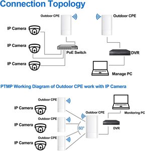 TiNCAM Set di 2 CPE Wireless Outdoor <span class=keywords><strong>Point</strong></span>-to-<span class=keywords><strong>Point</strong></span> 300Mbps, Antenna ad Alto Guadagno 2.4G, Bridge WiFi per Esterni - Product Image 3