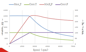 Moteur de voiture PMSM refroidi par eau de 200 kW, 540 V, haute qualité, vente chaude - Product Image 2
