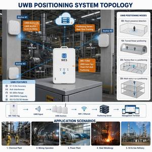 แท็ก UWB RTK Fusion สำหรับใช้งานภายในและภายนอกอาคาร รองรับระบบ SOS ด้วยเสียง ป้องกันการระเบิดมาตรฐาน IP67 สำหรับความปลอดภัยของท่าเรือและพนักงานขนถ่ายสินค้า - Product Image 3