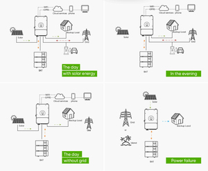 อินเวอร์เตอร์โซลาร์เซลล์แบบออฟกริด 48V 220V สมาร์ท 1kW 3kW 5kW สำหรับระบบพลังงานแสงอาทิตย์ - Product Image 3