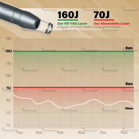 Perfectlaser - Machine d'épilation au laser Alexandrite sans douleur, à largeur d'impulsion réglable de 1 à 100 ms
