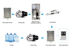 Sistema Industrial LEVAO de 500 LPH con Recipiente de Membrana SS304, Certificado CE, para Fábrica, Planta Embotelladora y Procesamiento de Alimentos - Product Image 6