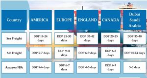 LCL Logistics Tarifs d'expédition Amazon <span class=keywords><strong>Service</strong></span> de courrier à porte USA Europe Air Sea Express Agent de fret Chine Transitaire - Product Image 4