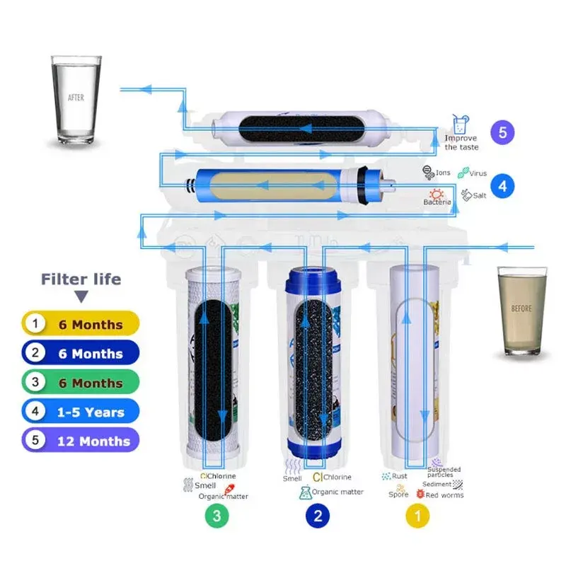 Piccolo impianto di osmosi inversa sistema di trattamento delle acque minerali a 5 stadi per uso domestico Ro sistema di depuratore di acqua