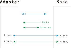 Simple EFP de fibra con SDI <span class=keywords><strong>Intercon</strong></span> Tally - Product Image 4