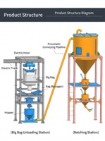 Nouvelle Station d'Alimentation Industrielle pour Big-bags, Déverseur de Jumbo Bags, Station de Dégagement de Big-bags Runnest Facile à Utiliser
