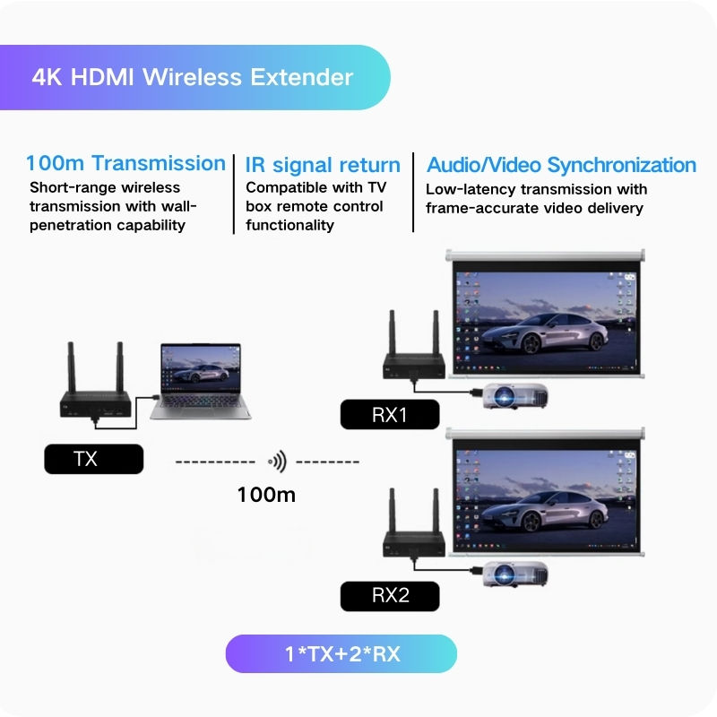1 TX + 2 RX 100m(4K)