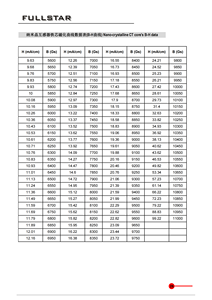 Núcleo Toroidal Nanocristalino/Amorfo en Carcasa de Plástico para Transformadores de Alta Potencia, Pérdida de Núcleo (20kHz/0.5T) (<span class=keywords><strong>W</strong></span>/Kg) < 25 - Product Image 6
