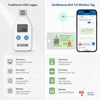 ZenMeasure Medical Blue Tooth BLE Temperature Tag, Alternative au Data Logger USB, Exportation de données PDF CSV, Data Logger sans fil