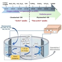 Dégradation organique du diamant dopé au bore 2.9V traitement des eaux usées de DCO Anti-corrosif électrode de Film revêtu de diamant conducteur
