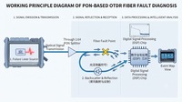 7 inç HD Kapasitif Dokunmatik Ekranlı Optik OTDR Fiber Test Cihazı, Wi-Fi/VNC özellikli, >12GB Depolama Alanı, PDF Rapor Çıkışı