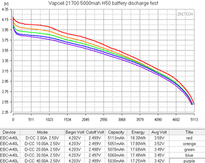 Batterie lithium-ion cylindrique <span class=keywords><strong>Vapcell</strong></span> H50 50A <span class=keywords><strong>21700</strong></span> 5000mAh 3.6V, résistance interne de 4m, 1000 cycles pour outils électriques - Product Image 5