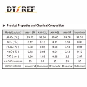 Polvo de Alúmina Alfa Al2O3 Reactiva de Alta Pureza 99.7% <span class=keywords><strong>DT</strong></span>, Alta Refractariedad (<span class=keywords><strong>1770</strong></span>-2000C), Refractarios Usados en Henan, Moldeables - Product Image 5