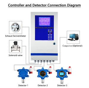 <span class=keywords><strong>Detector</strong></span> de Gás <span class=keywords><strong>H2S</strong></span> Fixo Online Monitor de Vazamento de Sulfeto de Hidrogênio Saída 4-20mA - Product Image 6