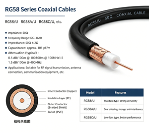Cable Coaxial de Baja Pérdida para Comunicaciones RF RG58/<span class=keywords><strong>U</strong></span> <span class=keywords><strong>RG58C</strong></span>/<span class=keywords><strong>U</strong></span> RG58A/<span class=keywords><strong>U</strong></span> de 50 ohmios con Garantía de Calidad de Fábrica - Product Image 4