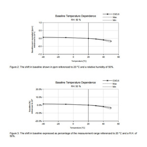 เซ็นเซอร์โอโซนเคมีไฟฟ้า Membrapor O3/C-5 0-5 ppm 3-อิเล็กโทรด ผลิตในสวิตเซอร์แลนด์ ได้รับการรับรองมาตรฐาน RoHS - Product Image 4